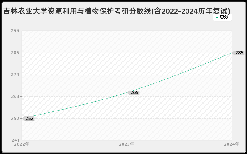 吉林农业大学资源利用与植物保护考研分数线(含2022-2024历年复试)