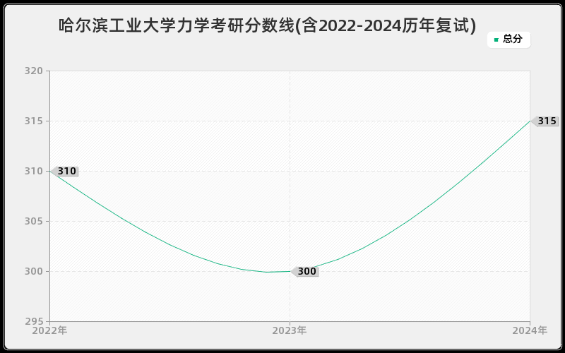 哈尔滨工业大学力学考研分数线(含2022-2024历年复试)