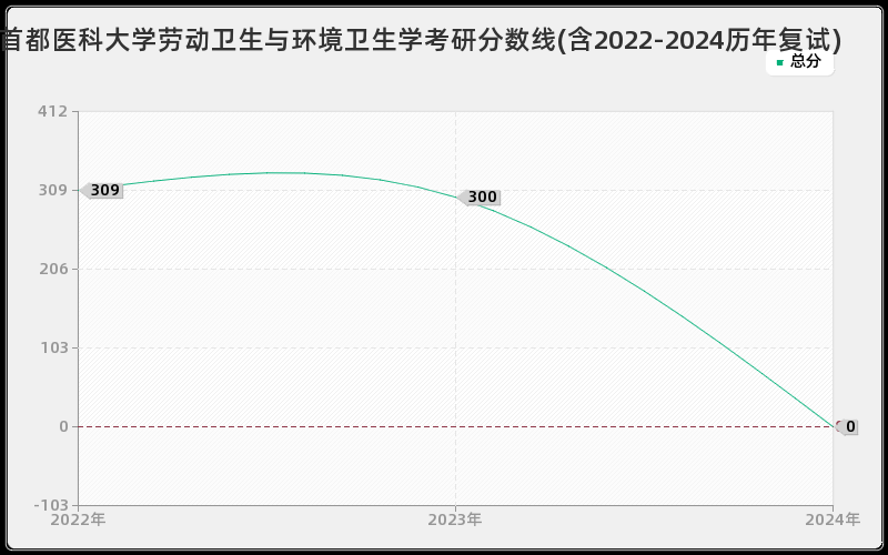 首都医科大学劳动卫生与环境卫生学考研分数线(含2022-2024历年复试)