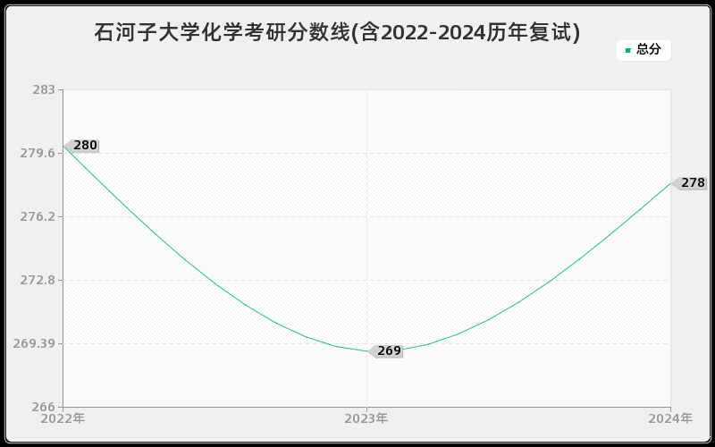 石河子大学化学考研分数线(含2022-2024历年复试)