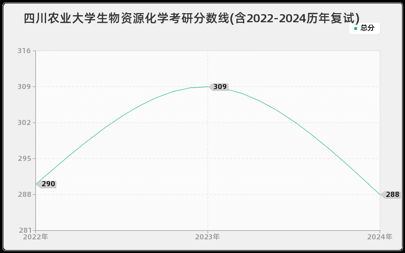 四川农业大学生物资源化学考研分数线(含2022-2024历年复试)