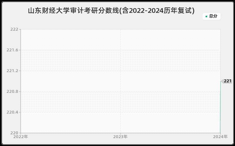 山东财经大学审计考研分数线(含2022-2024历年复试)