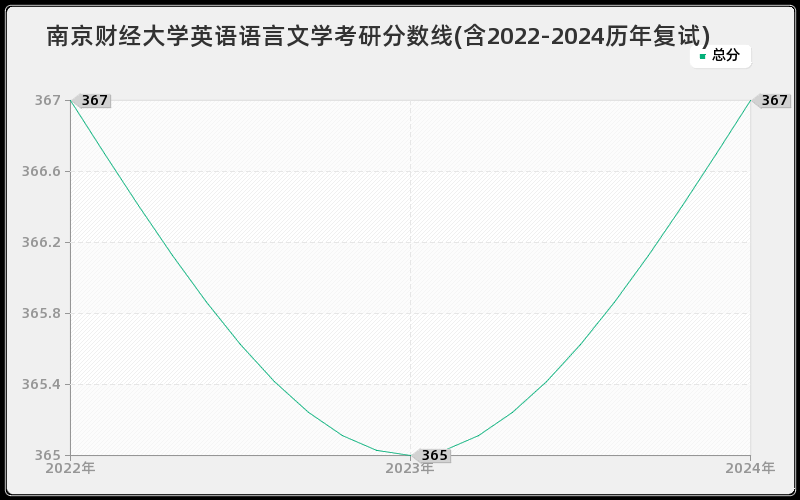 南京财经大学英语语言文学考研分数线(含2022-2024历年复试)