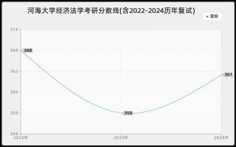 河海大学经济法学考研分数线(含2022-2024历年复试)