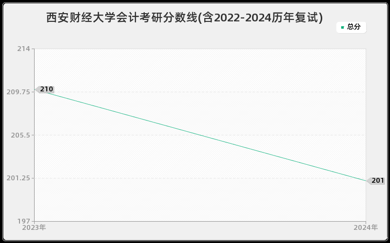 西安财经大学会计考研分数线(含2022-2024历年复试)