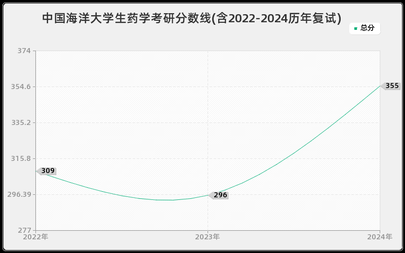 中国海洋大学生药学考研分数线(含2022-2024历年复试)