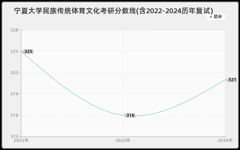 宁夏大学民族传统体育文化考研分数线(含2022-2024历年复试)