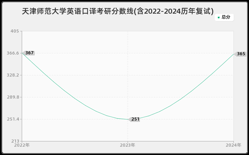 天津师范大学英语口译考研分数线(含2022-2024历年复试)