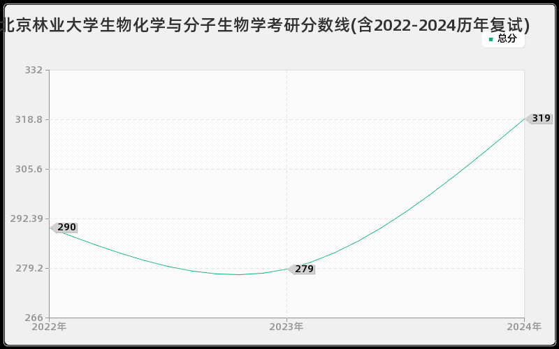 北京林业大学生物化学与分子生物学考研分数线(含2022-2024历年复试)