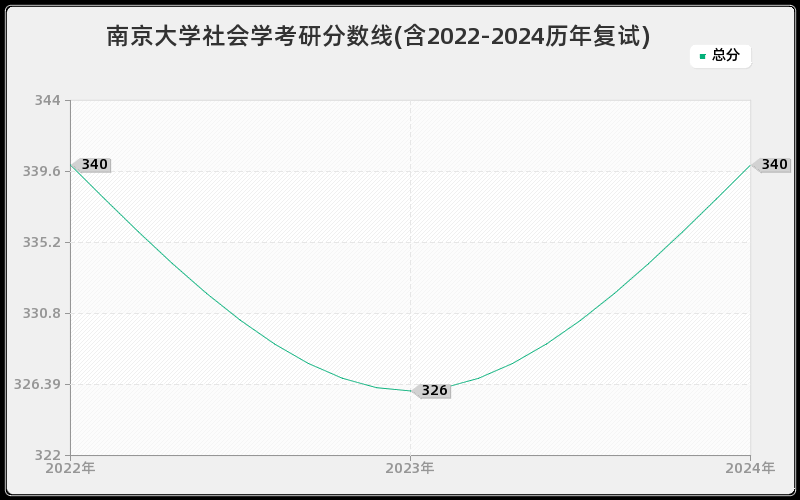 南京大学社会学考研分数线(含2022-2024历年复试)