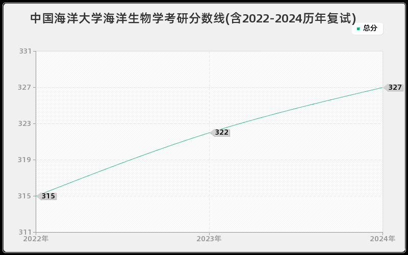 中国海洋大学海洋生物学考研分数线(含2022-2024历年复试)