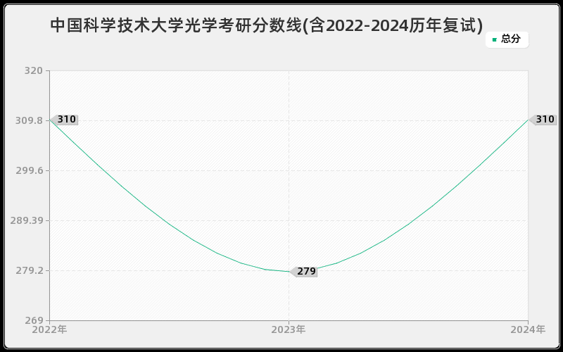 中国科学技术大学光学考研分数线(含2022-2024历年复试)