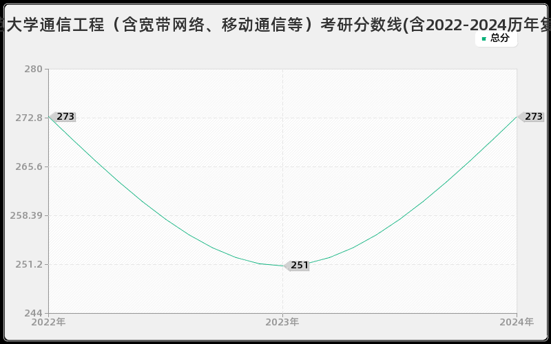 福建师范大学通信工程（含宽带网络、移动通信等）考研分数线(含2022-2024历年复试)