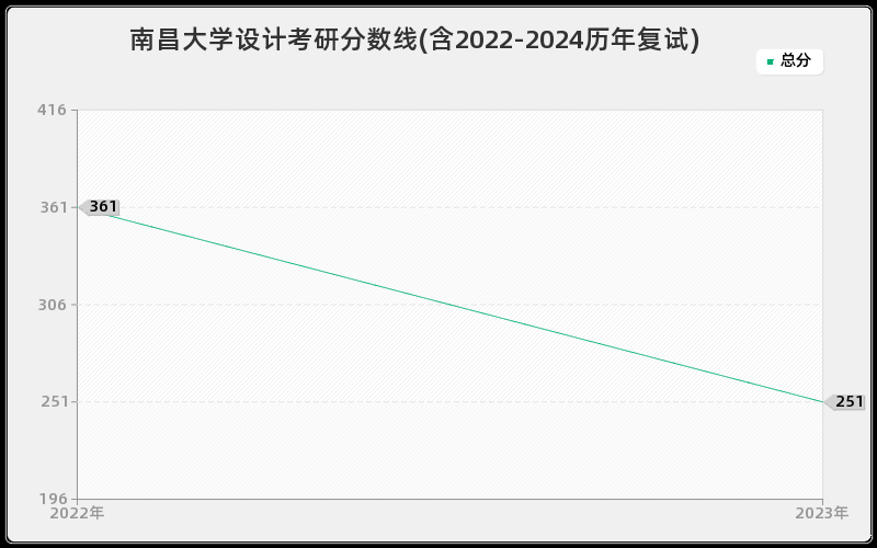 南昌大学设计考研分数线(含2022-2024历年复试)