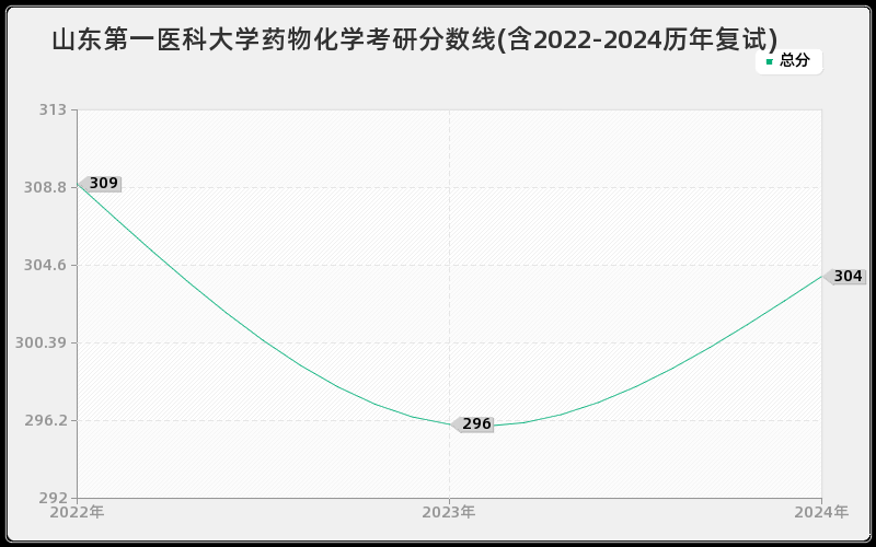 山东第一医科大学药物化学考研分数线(含2022-2024历年复试)