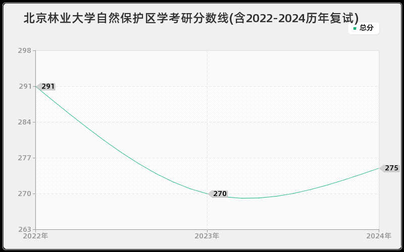 北京林业大学自然保护区学考研分数线(含2022-2024历年复试)