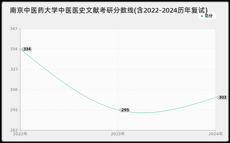 南京中医药大学中医医史文献考研分数线(含2022-2024历年复试)