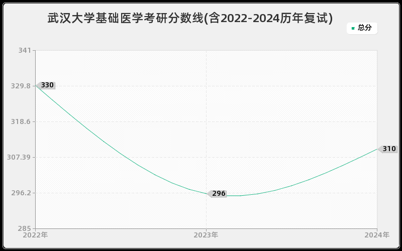 武汉大学基础医学考研分数线(含2022-2024历年复试)