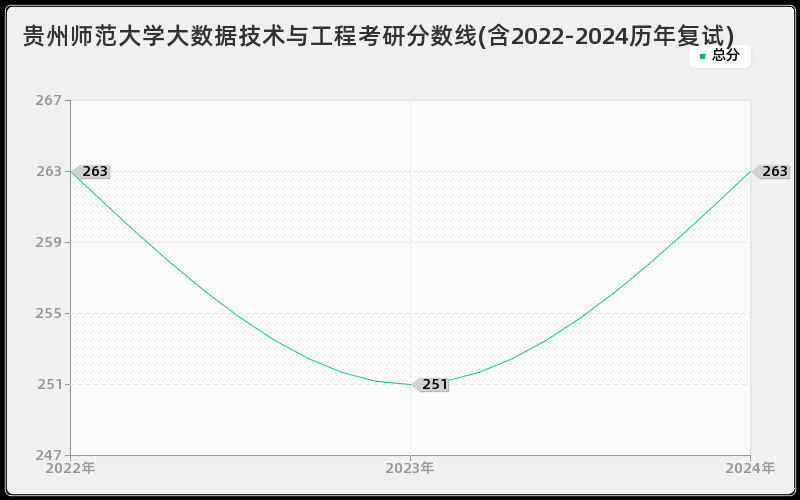 贵州师范大学大数据技术与工程考研分数线(含2022-2024历年复试)