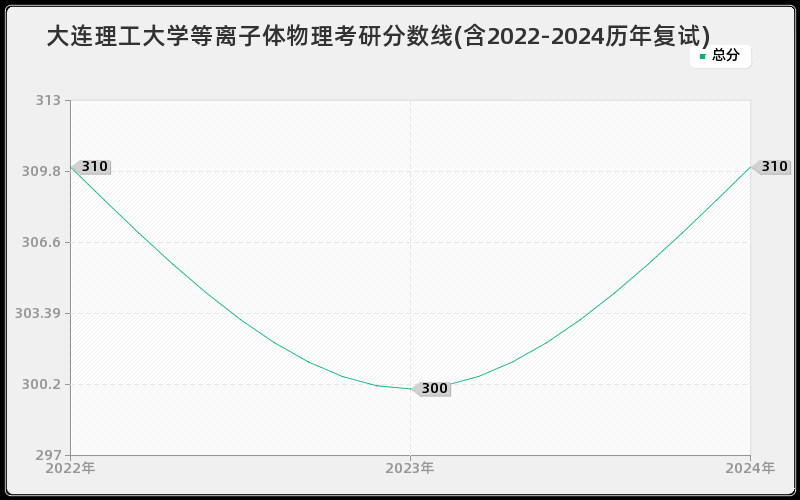 大连理工大学等离子体物理考研分数线(含2022-2024历年复试)