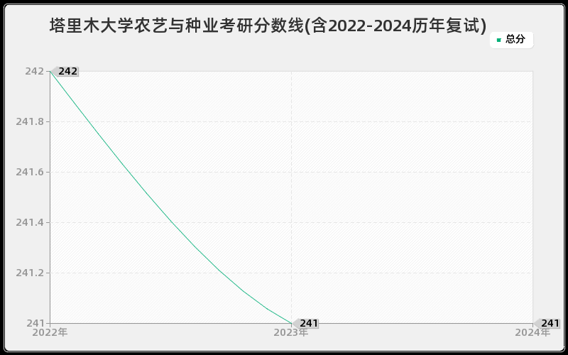 塔里木大学农艺与种业考研分数线(含2022-2024历年复试)