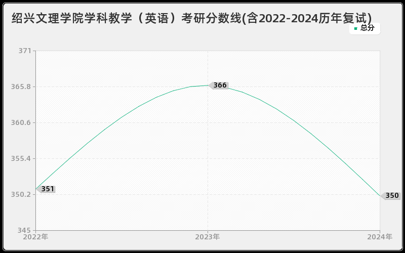 绍兴文理学院学科教学（英语）考研分数线(含2022-2024历年复试)