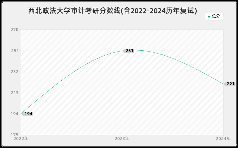 西北政法大学审计考研分数线(含2022-2024历年复试)