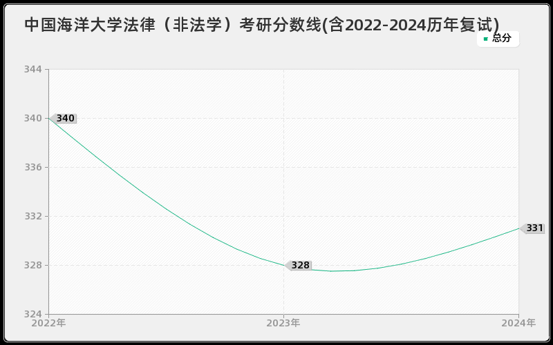 中国海洋大学法律（非法学）考研分数线(含2022-2024历年复试)