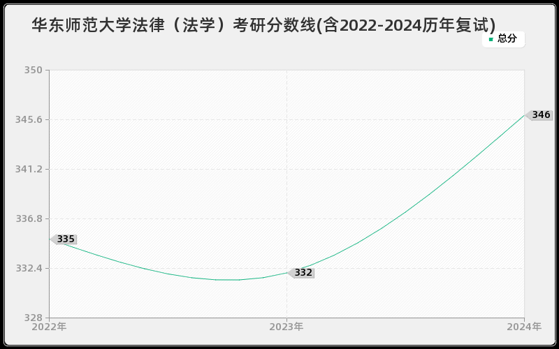 华东师范大学法律（法学）考研分数线(含2022-2024历年复试)