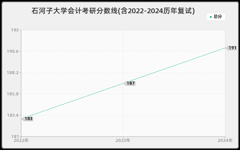 石河子大学会计考研分数线(含2022-2024历年复试)