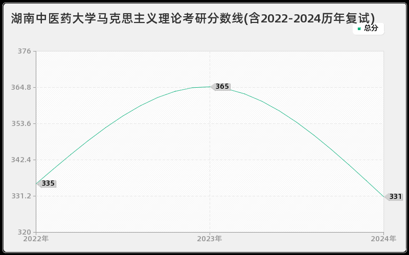 湖南中医药大学马克思主义理论考研分数线(含2022-2024历年复试)