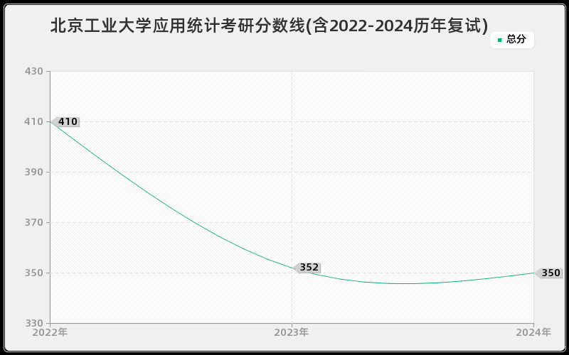 北京工业大学应用统计考研分数线(含2022-2024历年复试)