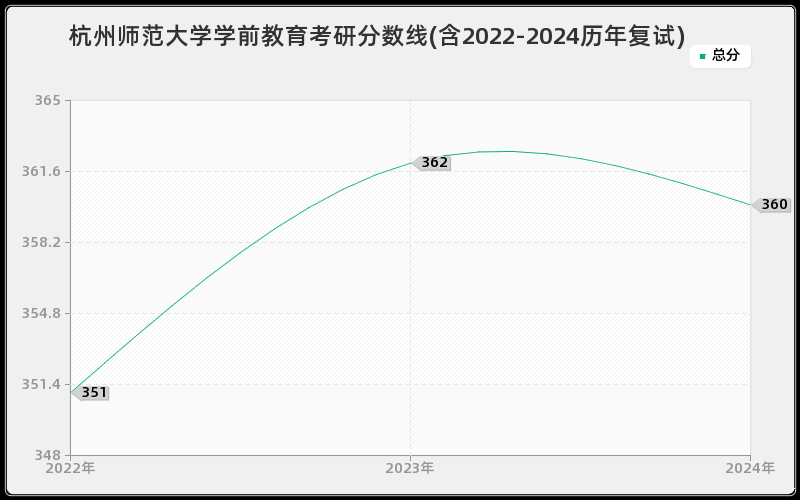 杭州师范大学学前教育考研分数线(含2022-2024历年复试)