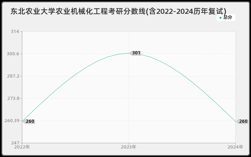 东北农业大学农业机械化工程考研分数线(含2022-2024历年复试)