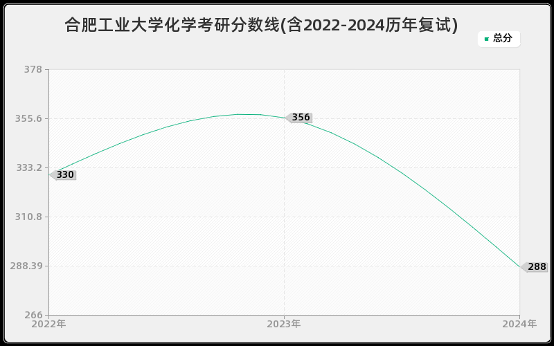 合肥工业大学化学考研分数线(含2022-2024历年复试)