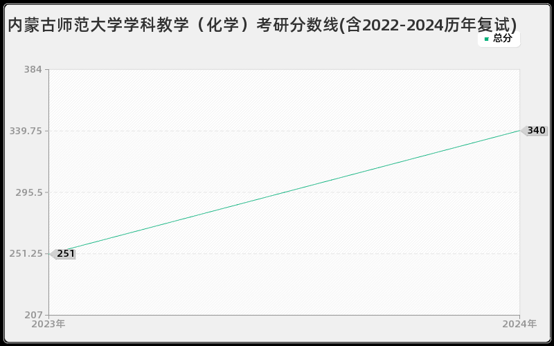 内蒙古师范大学学科教学（化学）考研分数线(含2022-2024历年复试)