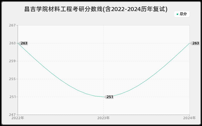 昌吉学院材料工程考研分数线(含2022-2024历年复试)