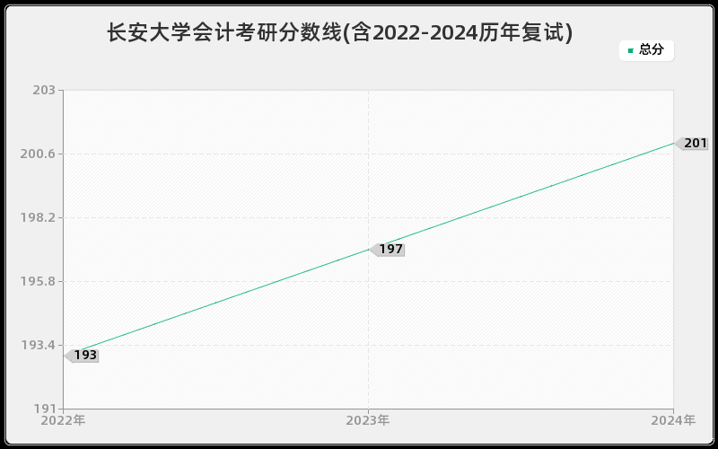 长安大学会计考研分数线(含2022-2024历年复试)