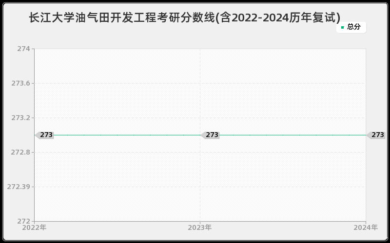 长江大学油气田开发工程考研分数线(含2022-2024历年复试)