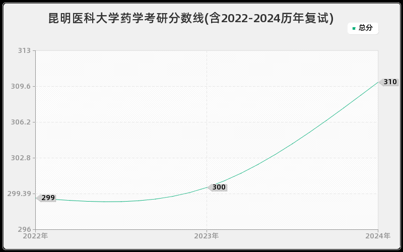 昆明医科大学药学考研分数线(含2022-2024历年复试)