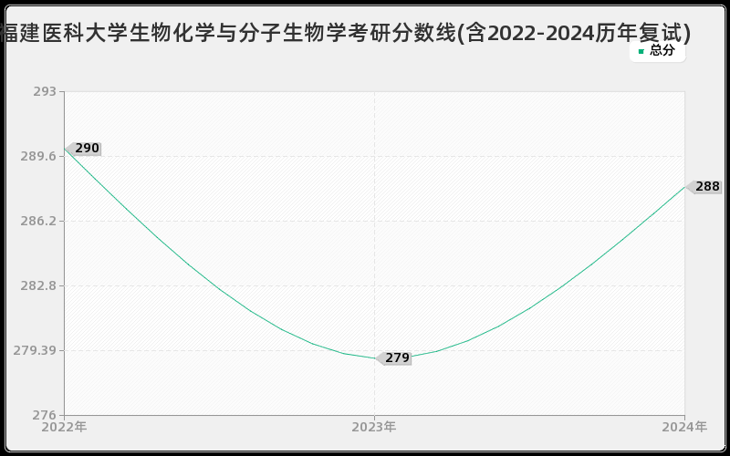 福建医科大学生物化学与分子生物学考研分数线(含2022-2024历年复试)