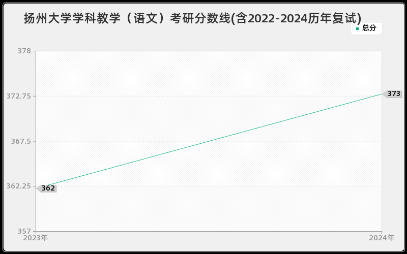 扬州大学学科教学（语文）考研分数线(含2022-2024历年复试)