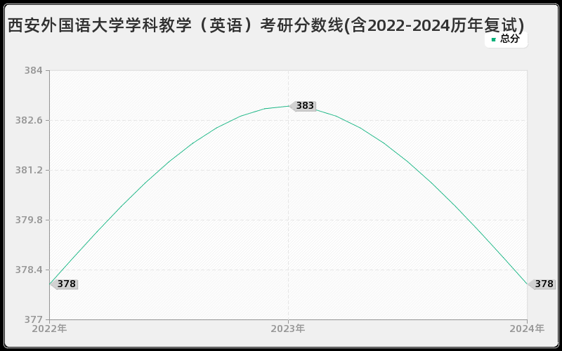 西安外国语大学学科教学（英语）考研分数线(含2022-2024历年复试)