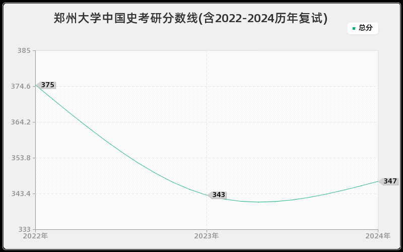 郑州大学中国史考研分数线(含2022-2024历年复试)