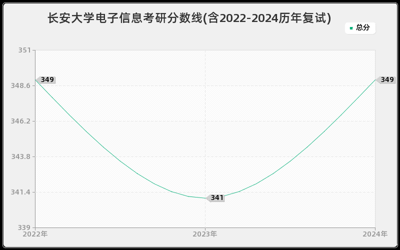 长安大学电子信息考研分数线(含2022-2024历年复试)