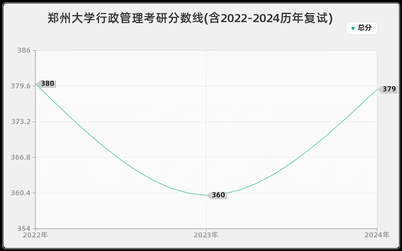 郑州大学行政管理考研分数线(含2022-2024历年复试)