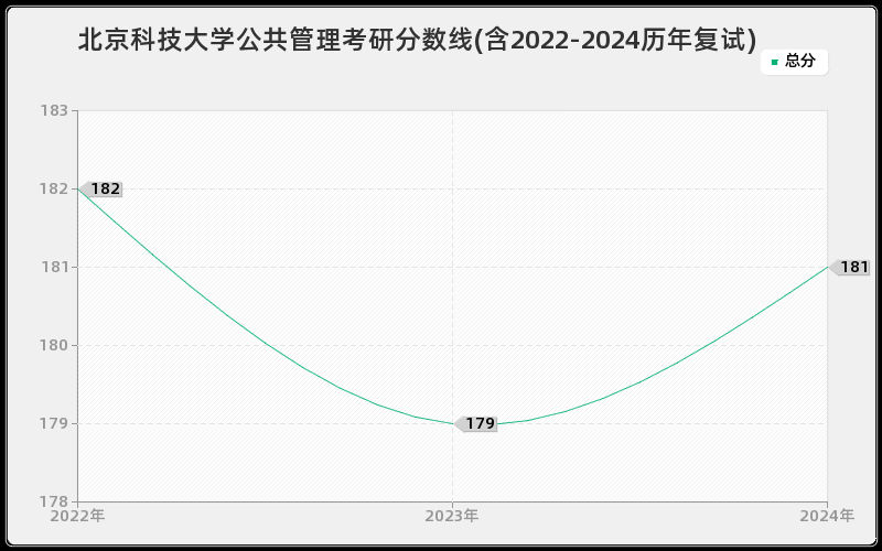 北京科技大学公共管理考研分数线(含2022-2024历年复试)