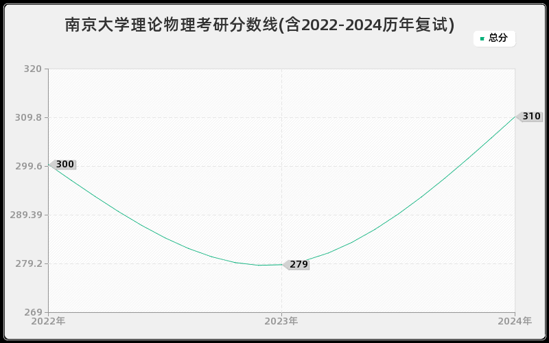 南京大学理论物理考研分数线(含2022-2024历年复试)