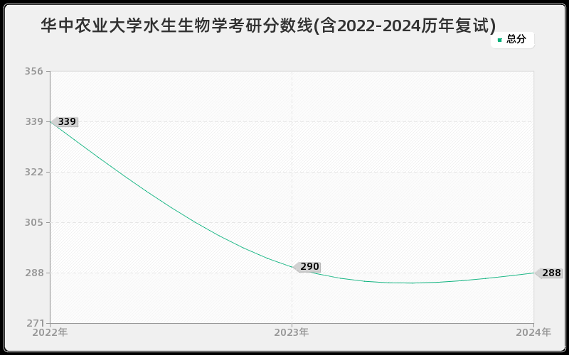 华中农业大学水生生物学考研分数线(含2022-2024历年复试)