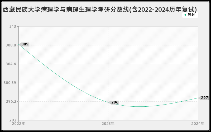 西藏民族大学病理学与病理生理学考研分数线(含2022-2024历年复试)